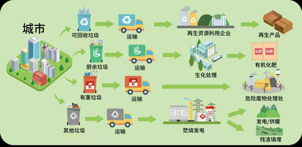 垃圾全流程管理利用